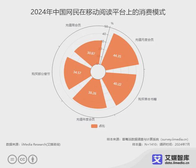 行业各细分群体消费行为调研数据PP模拟器艾媒咨询 中国阅读