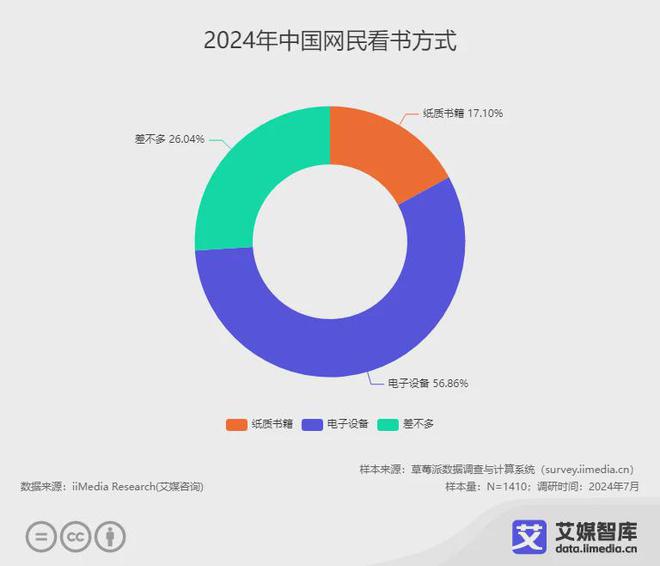 行业各细分群体消费行为调研数据PP模拟器艾媒咨询 中国阅读(图2)