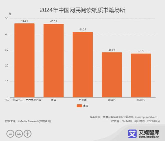 行业各细分群体消费行为调研数据PP模拟器艾媒咨询 中国阅读(图3)