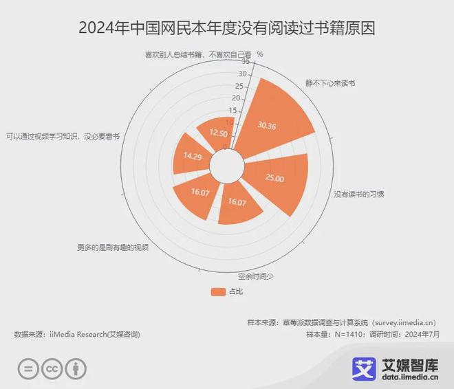 行业各细分群体消费行为调研数据PP模拟器艾媒咨询 中国阅读(图4)