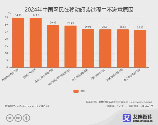 行业各细分群体消费行为调研数据PP模拟器艾媒咨询 中国阅读(图6)