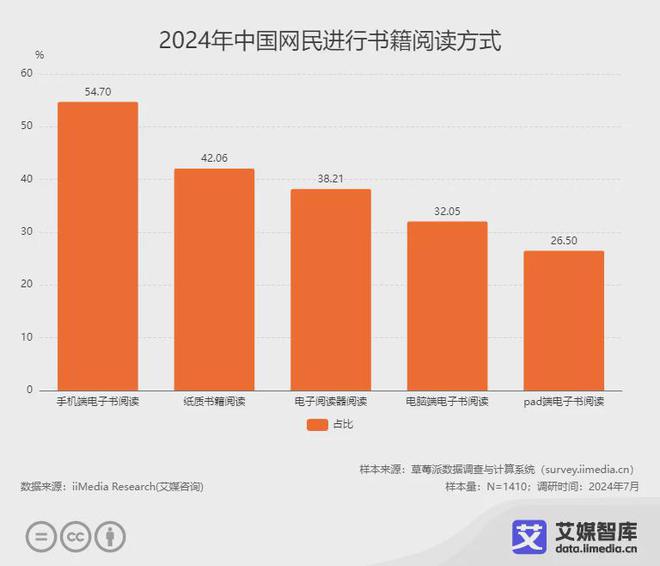 行业各细分群体消费行为调研数据PP模拟器艾媒咨询 中国阅读(图5)